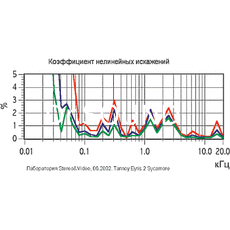 Ремонт Tannoy Eyris 2