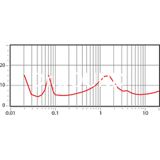 Ремонт Monitor Audio Silver RS8