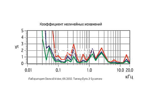 Ремонт Tannoy Eyris 2