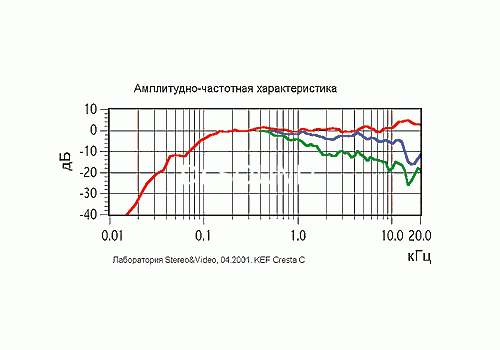 Ремонт KEF Cresta C