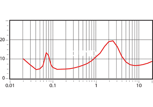 Ремонт Focal-JMlab Chorus 816 V