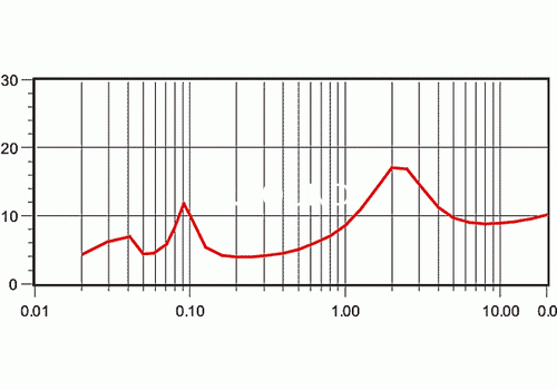 Ремонт Dynaudio A 42C