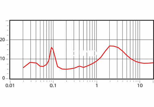 Ремонт Wharfedale EVO2-10