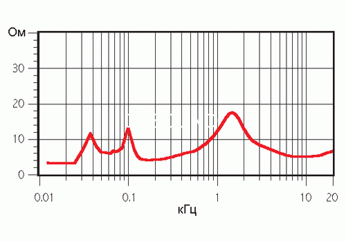 Ремонт Wharfedale CR-20